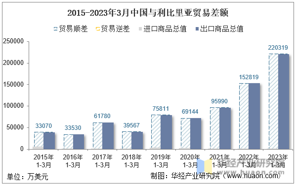 2015-2023年3月中国与利比里亚贸易差额