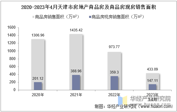 2020-2023年4月天津市房地产商品房及商品房现房销售面积