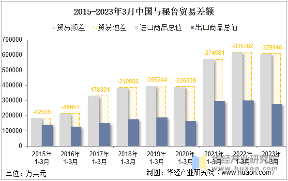 2015-2023年3月中国与秘鲁贸易差额