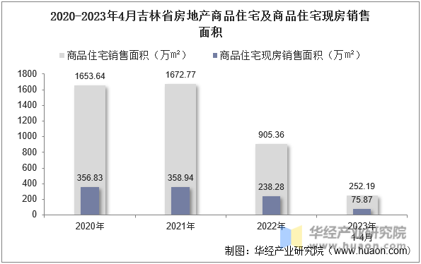 2020-2023年4月吉林省房地产商品住宅及商品住宅现房销售面积