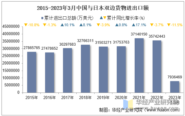 2015-2023年3月中国与日本双边货物进出口额