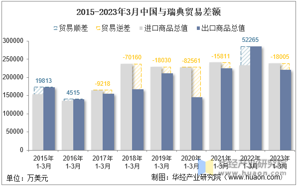 2015-2023年3月中国与瑞典贸易差额
