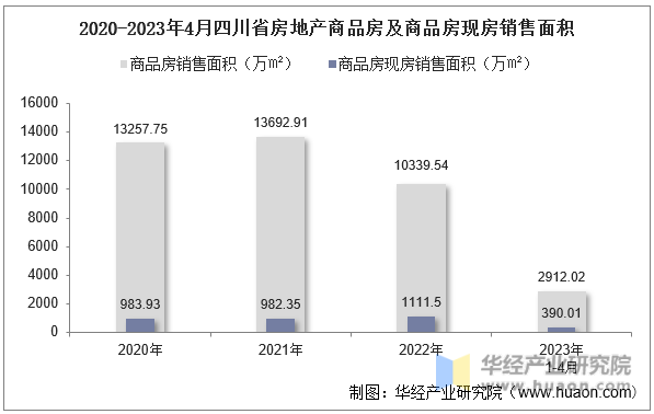 2020-2023年4月四川省房地产商品房及商品房现房销售面积