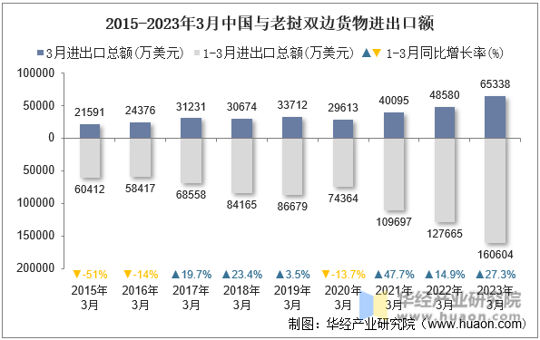 2015-2023年3月中国与老挝双边货物进出口额