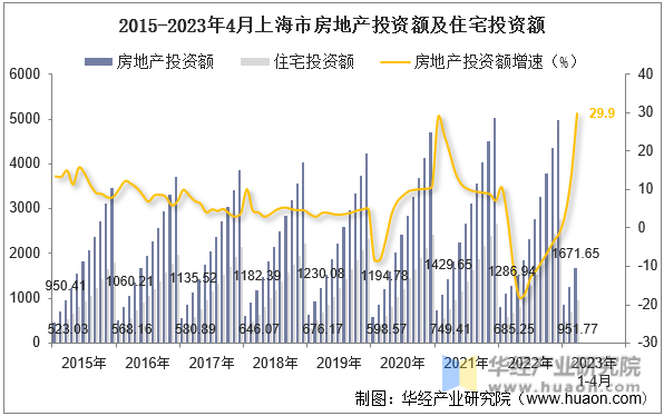 2015-2023年4月上海市房地产投资额及住宅投资额
