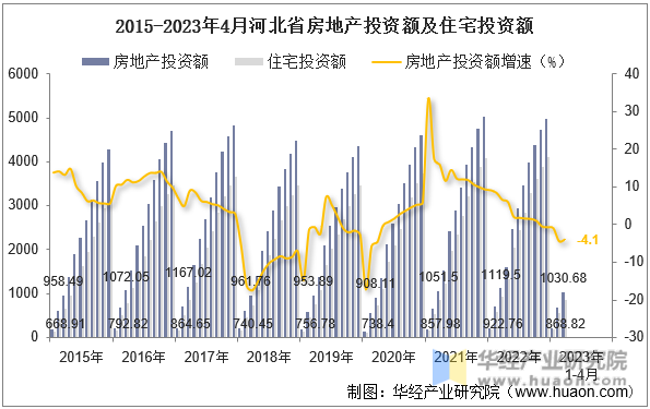 2015-2023年4月河北省房地产投资额及住宅投资额