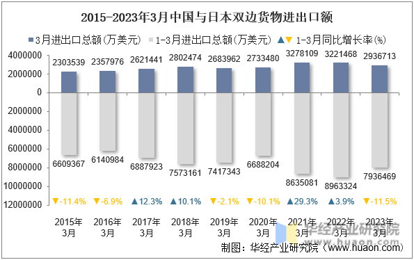2015-2023年3月中国与日本双边货物进出口额