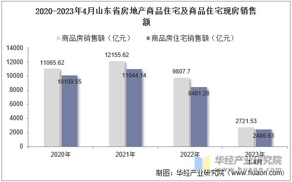 2020-2023年4月山东省房地产商品住宅及商品住宅现房销售额