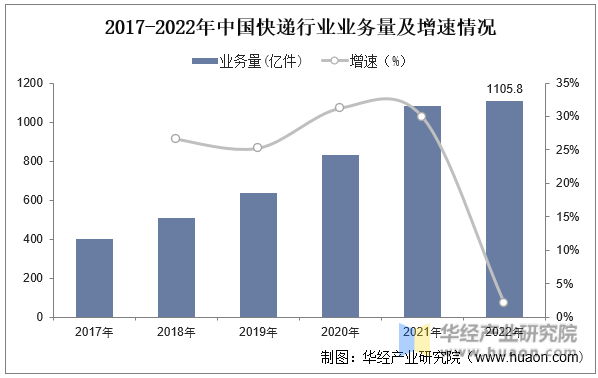 2017-2022年中国快递行业业务量及增速情况