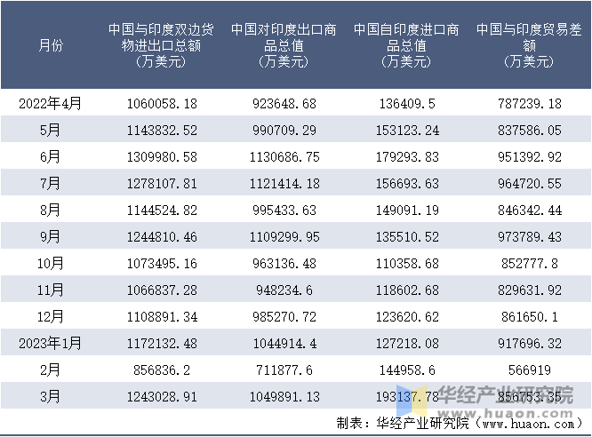 2022-2023年3月中国与印度双边货物进出口额月度统计表