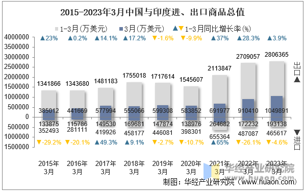 2015-2023年3月中国与印度进、出口商品总值