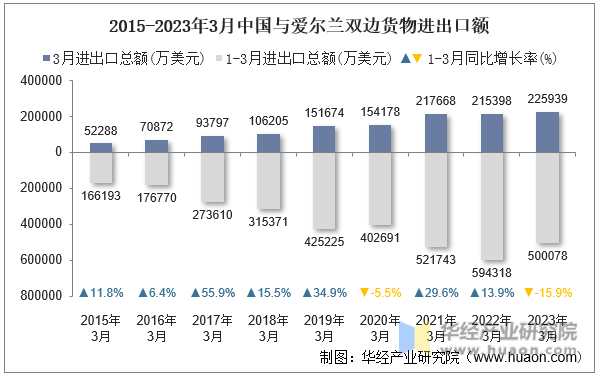 2015-2023年3月中国与爱尔兰双边货物进出口额