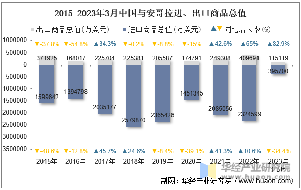 2015-2023年3月中国与安哥拉进、出口商品总值