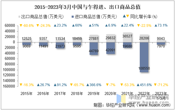 2015-2023年3月中国与乍得进、出口商品总值