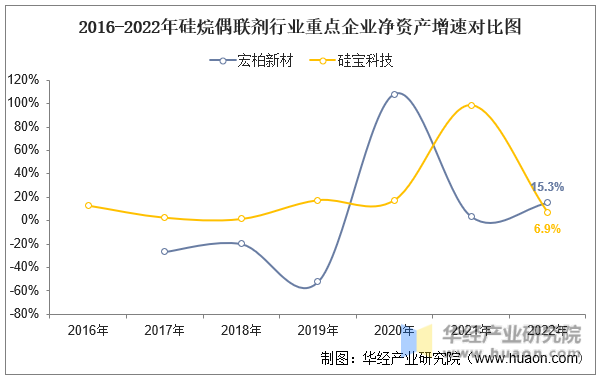 2016-2022年硅烷偶联剂行业重点企业净资产增速对比图