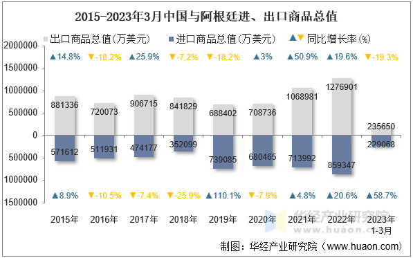 2015-2023年3月中国与阿根廷进、出口商品总值