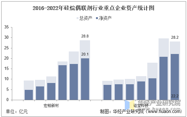 2016-2022年硅烷偶联剂行业重点企业资产统计图