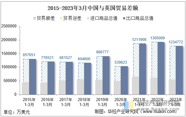2015-2023年3月中国与英国贸易差额