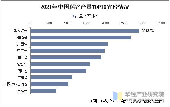 2021年中国稻谷产量TOP10省份情况