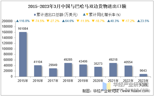 2015-2023年3月中国与巴哈马双边货物进出口额