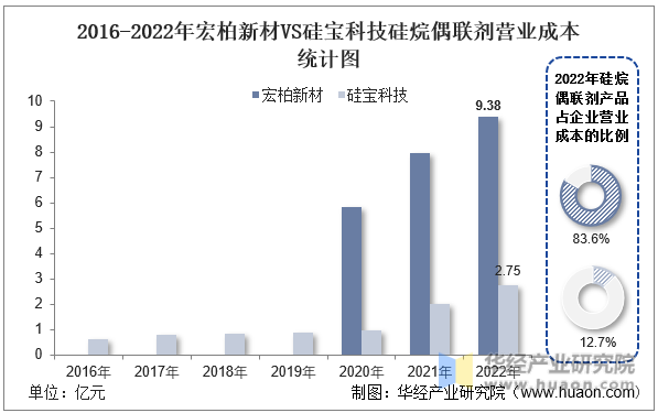2016-2022年宏柏新材VS硅宝科技硅烷偶联剂营业成本统计图