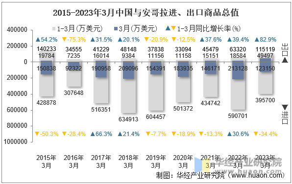 2015-2023年3月中国与安哥拉进、出口商品总值