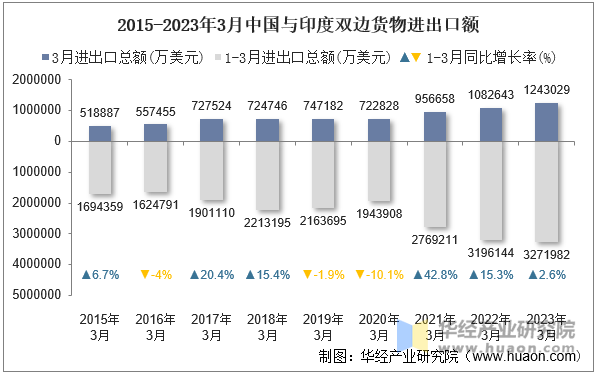 2015-2023年3月中国与印度双边货物进出口额