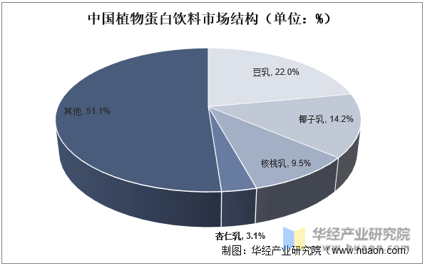 中国植物蛋白饮料市场结构（单位：%）