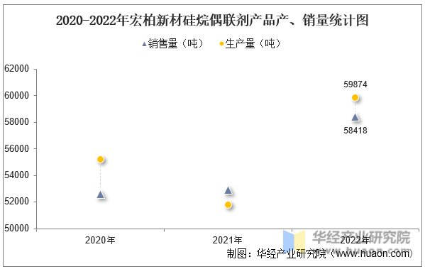 2020-2022年宏柏新材硅烷偶联剂产品产、销量统计图