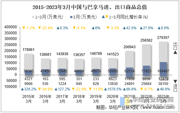 2015-2023年3月中国与巴拿马进、出口商品总值