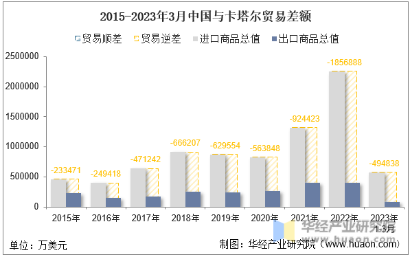 2015-2023年3月中国与卡塔尔贸易差额