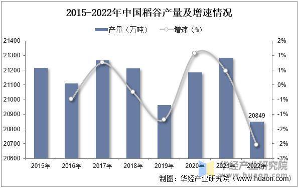 2015-2022年中国稻谷产量及增速情况