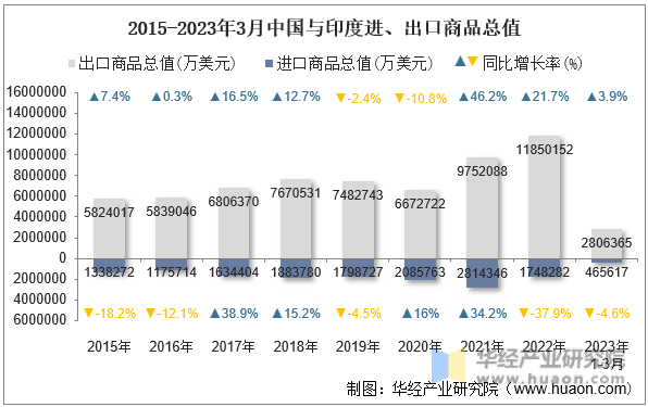 2015-2023年3月中国与印度进、出口商品总值