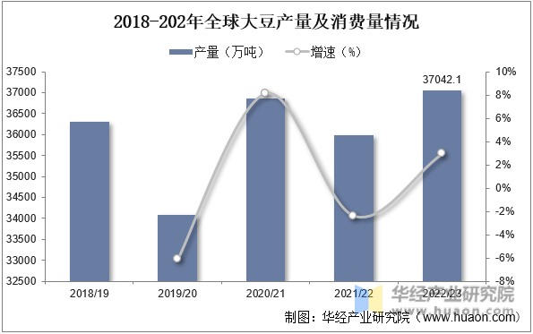 2018-2022年全球大豆产量及增速情况