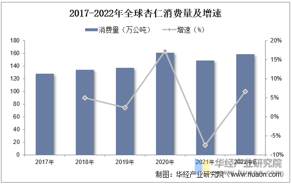 2017-2022年全球杏仁消费量及增速