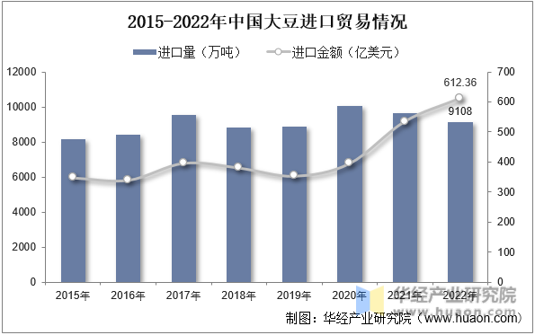 2015-2022年中国大豆进口贸易情况