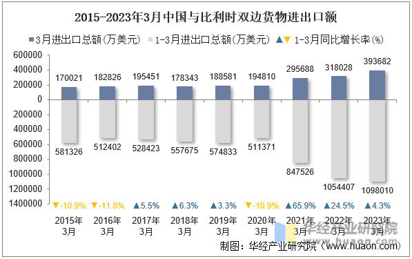 2015-2023年3月中国与比利时双边货物进出口额