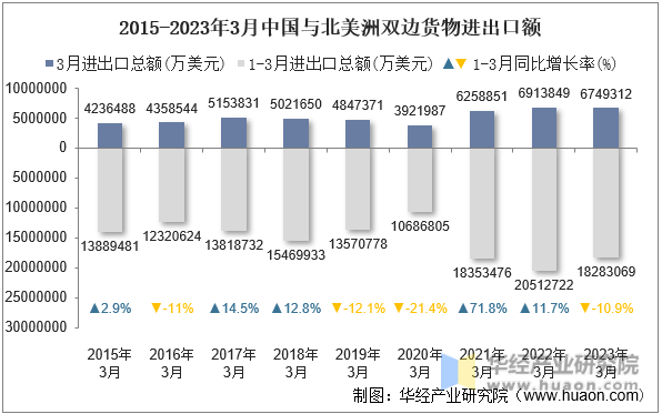 2015-2023年3月中国与北美洲双边货物进出口额