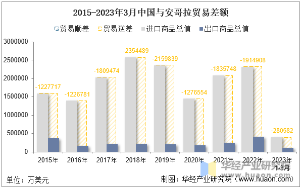 2015-2023年3月中国与安哥拉贸易差额