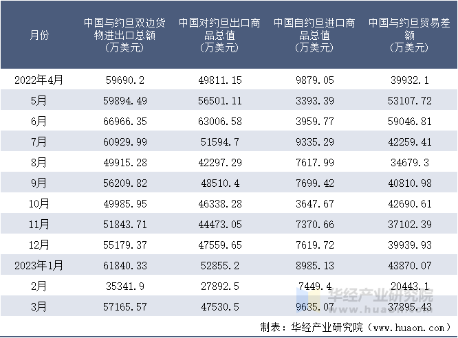 2022-2023年3月中国与约旦双边货物进出口额月度统计表