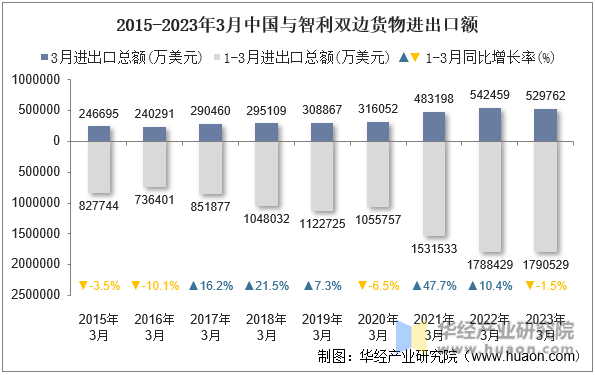 2015-2023年3月中国与智利双边货物进出口额