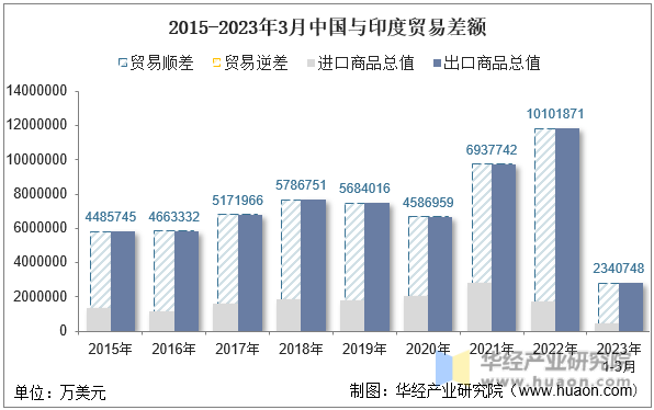 2015-2023年3月中国与印度贸易差额