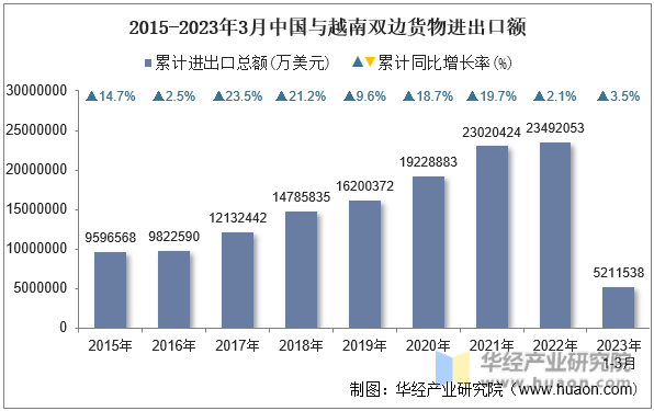 2015-2023年3月中国与越南双边货物进出口额