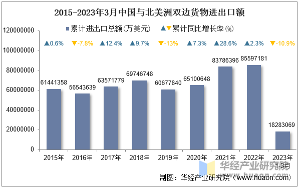 2015-2023年3月中国与北美洲双边货物进出口额
