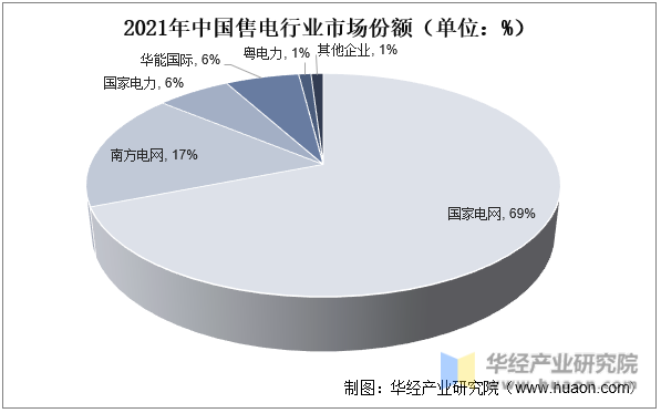 2021年中国售电行业市场份额（单位：%）