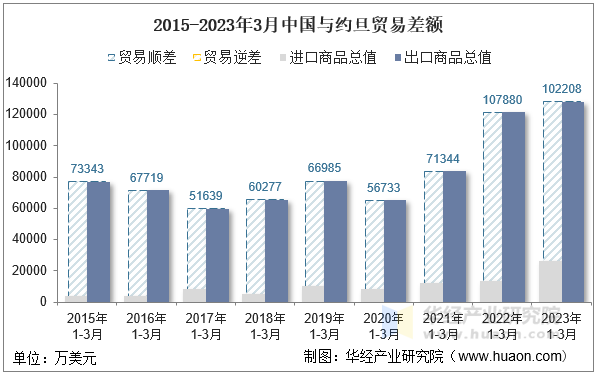 2015-2023年3月中国与约旦贸易差额