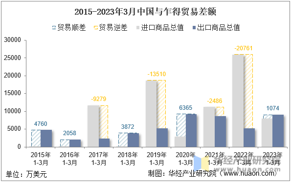 2015-2023年3月中国与乍得贸易差额