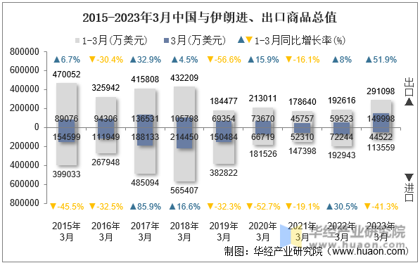 2015-2023年3月中国与伊朗进、出口商品总值