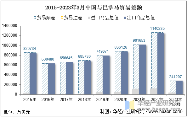 2015-2023年3月中国与巴拿马贸易差额