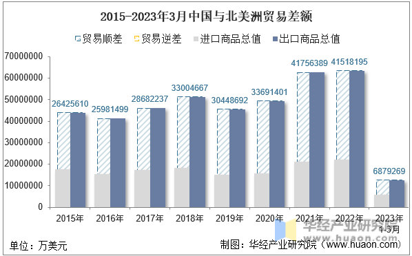 2015-2023年3月中国与北美洲贸易差额
